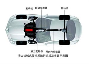 汽車的結(jié)構(gòu)