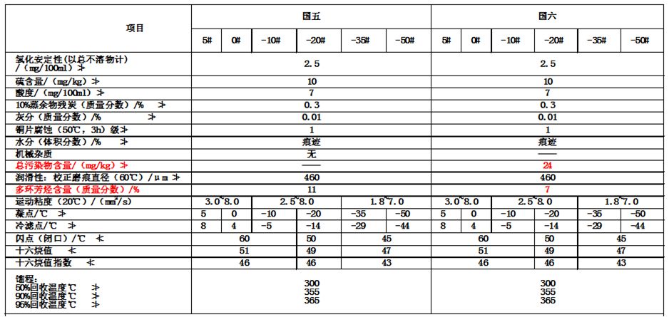 如何用好國(guó)六車(chē)輛？