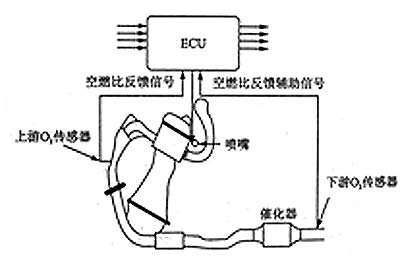氧傳感器檢測維修知識，一次性全告訴你