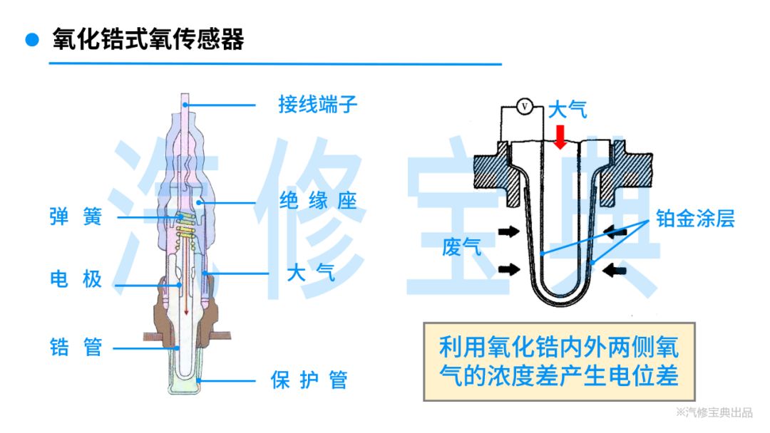 氧傳感器檢測維修知識，一次性全告訴你