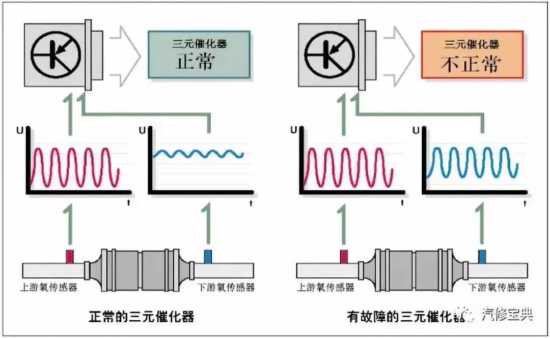 氧傳感器檢測維修知識，一次性全告訴你