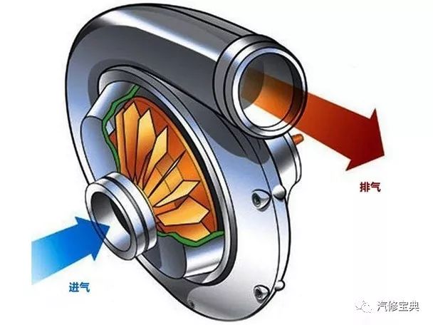4種發(fā)動(dòng)機(jī)進(jìn)氣增壓的方法介紹 看看你知道幾個(gè)？