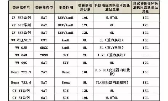 變速箱的油在哪里加 各車型變速箱油加油口放油口位置介紹