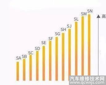 教你看懂機(jī)油標(biāo)識(shí) 機(jī)油不能隨便買，加錯(cuò)會(huì)毀壞發(fā)動(dòng)機(jī)！