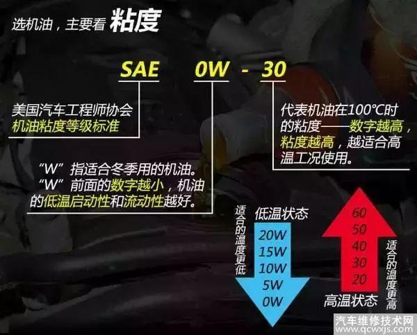 教你看懂機(jī)油標(biāo)識(shí) 機(jī)油不能隨便買，加錯(cuò)會(huì)毀壞發(fā)動(dòng)機(jī)！