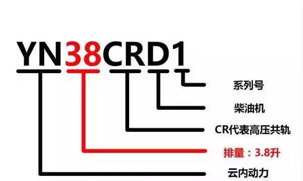 濰柴、玉柴、康明斯等13家柴油機型號含義大全