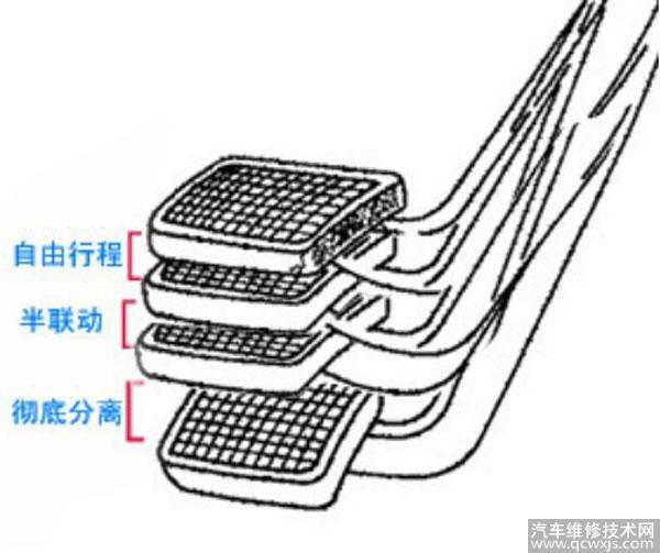 離合器半聯動的踩法技巧