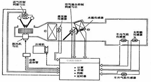 汽車全自動空調工作原理過程