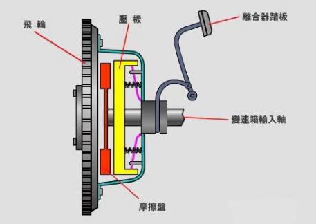 汽車(chē)離合器是干嘛的 汽車(chē)離合器作用介紹