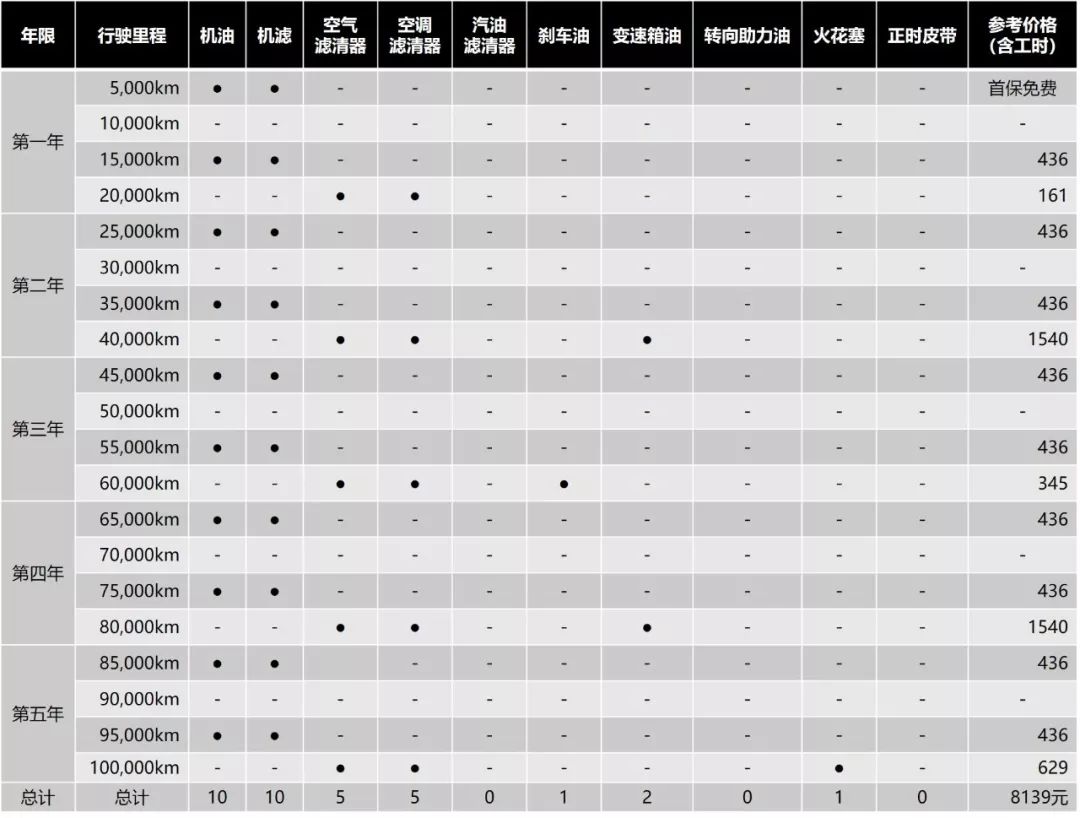 20萬的車一年養(yǎng)車費(fèi)用 20萬的車一年保養(yǎng)到底要花多少錢？