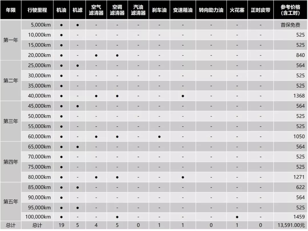 20萬的車一年養(yǎng)車費(fèi)用 20萬的車一年保養(yǎng)到底要花多少錢？