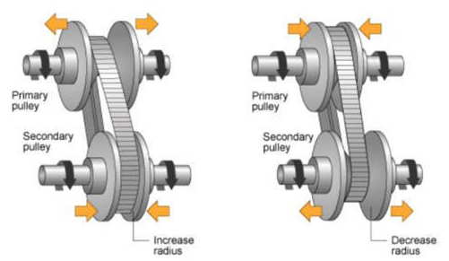 cvt變速箱怎么用？空檔滑行車會壞嗎？