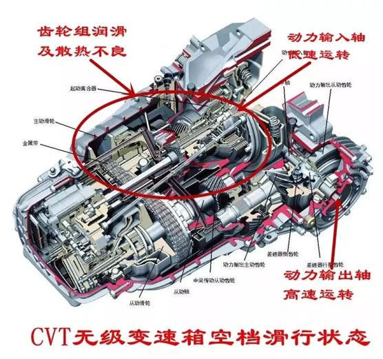 cvt變速箱怎么用？空檔滑行車會壞嗎？
