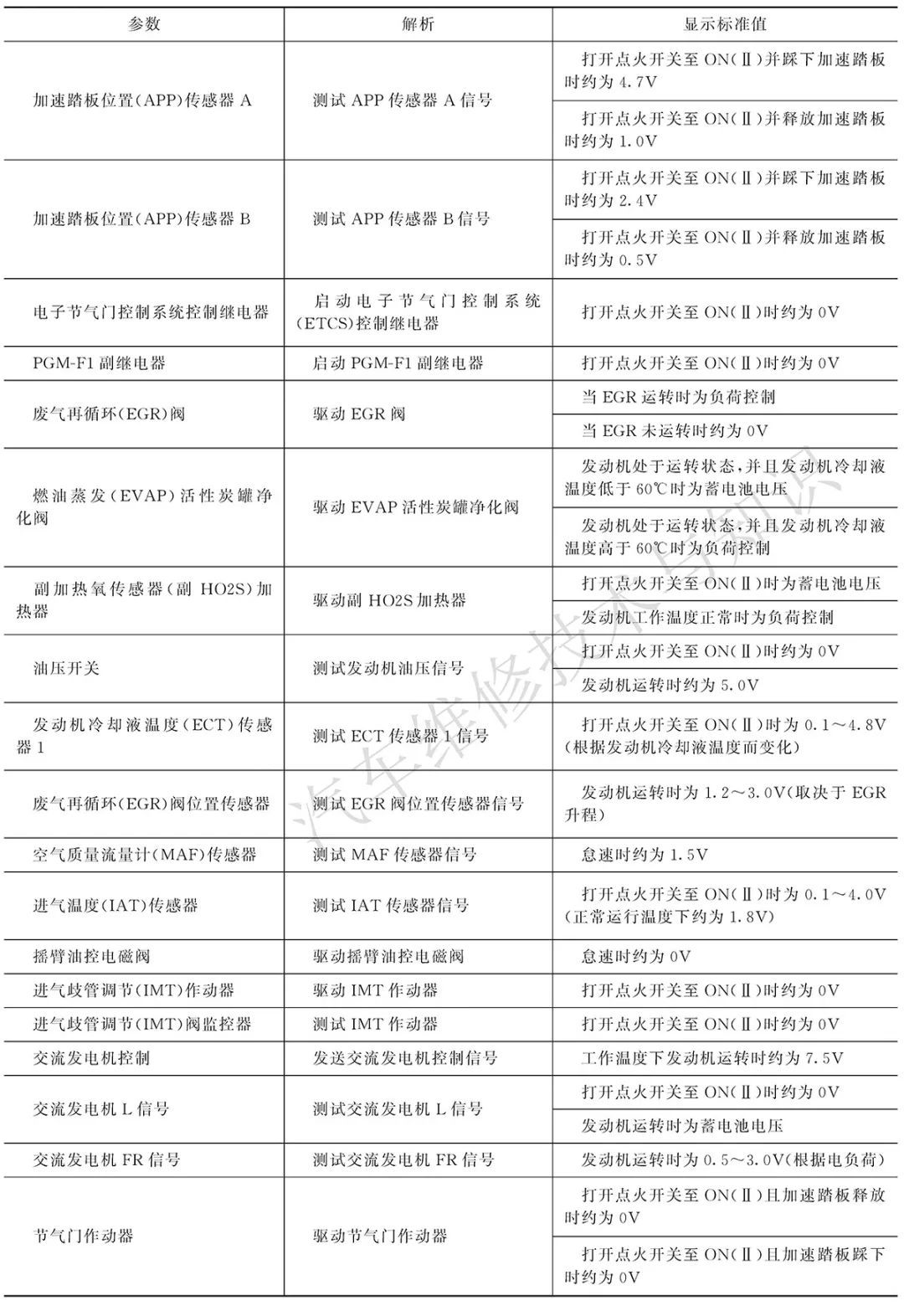 豐田、本田、通用發(fā)動機(jī)ECU數(shù)據(jù)流各項(xiàng)參數(shù)的含義解析及標(biāo)準(zhǔn)值