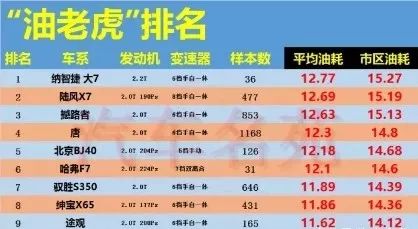 油老虎汽車排名！國產車幾乎包攬！