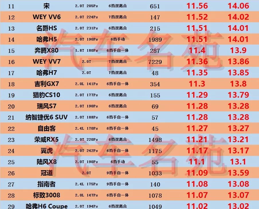 油老虎汽車排名！國產車幾乎包攬！