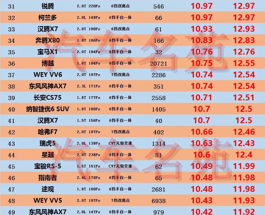 油老虎汽車排名！國產車幾乎包攬！