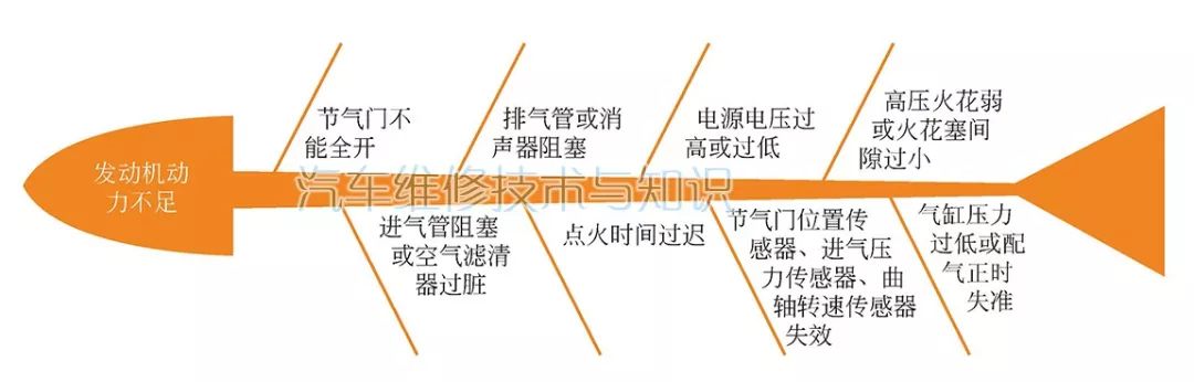 汽車常見故障的診斷思路與案例分析