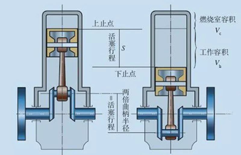 發動機的缸徑與行程是什么意思？它對發動機的性能有哪些影響？