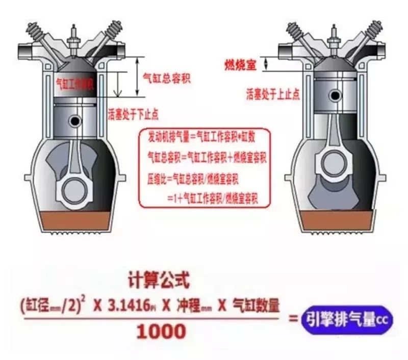 發動機的缸徑與行程是什么意思？它對發動機的性能有哪些影響？