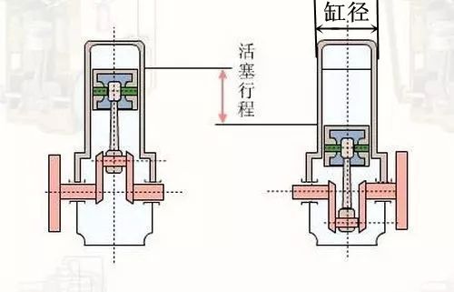 發動機的缸徑與行程是什么意思？它對發動機的性能有哪些影響？