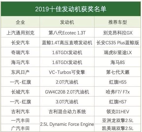 “中國心”2019十佳發動機揭曉，快來漲漲知識！