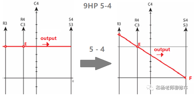 變速箱離合器的那點事兒（一）