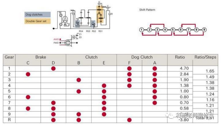 變速箱離合器的那點事兒（一）