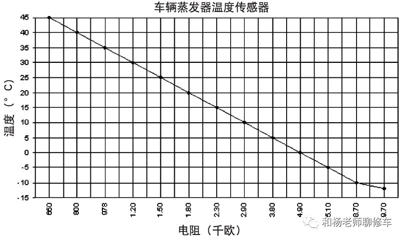 汽車空調的那點事兒之汽車空調系統(tǒng)的控制