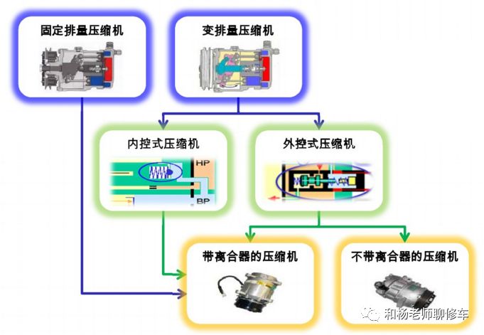 汽車空調系統的控制之汽車壓縮機的控制