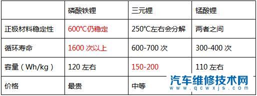 電動車真的很容易爆炸嗎？