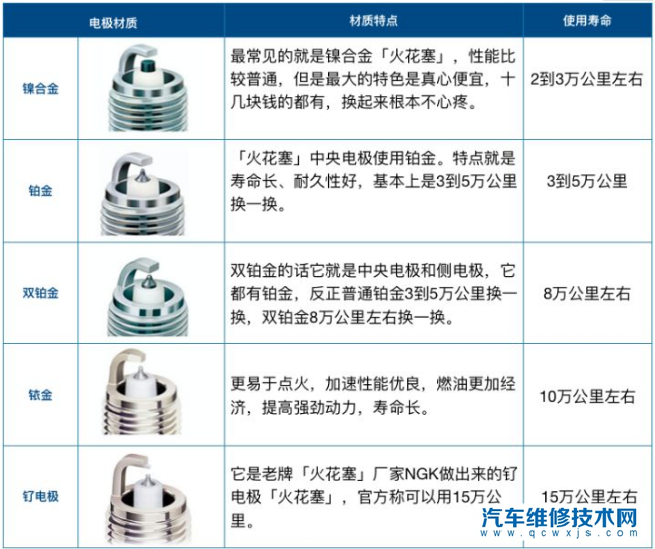 汽車火花塞如何選購？火花塞熱值如何看？