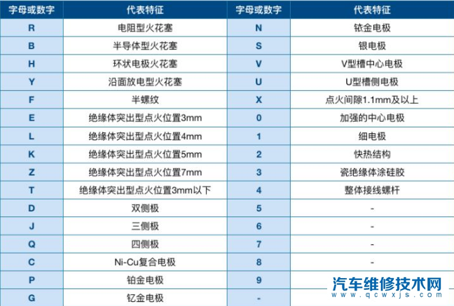 汽車火花塞如何選購？火花塞熱值如何看？