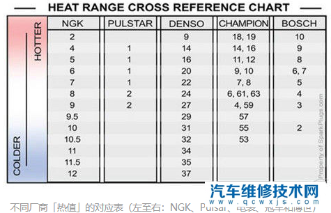 汽車火花塞如何選購？火花塞熱值如何看？