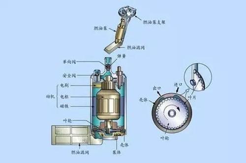 汽油泵為什么會出現故障？汽油泵壞了會有哪些癥狀？