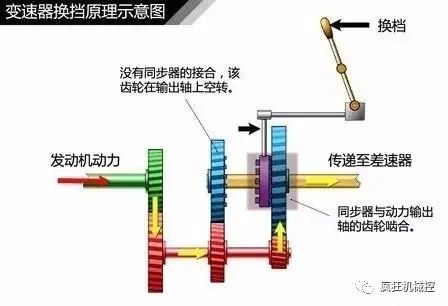 汽車變速箱的工作原理（圖解）