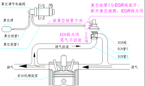 EGR閥損壞的情況大致可以分為兩類，分別是常開和常閉。